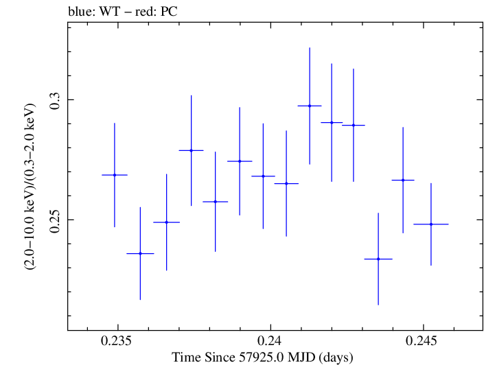 Swift hardness ratio for Observation ID 00093251001