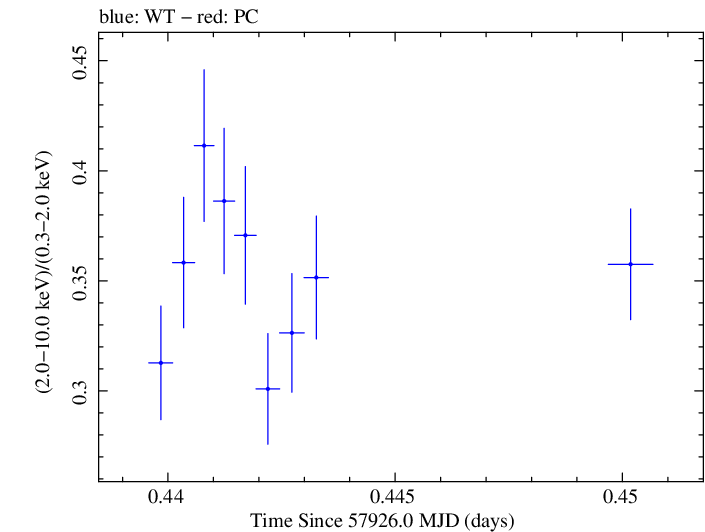 Swift hardness ratio for Observation ID 00093251002