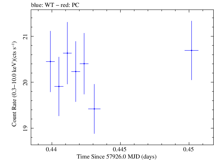 Swift light curve for Observation ID 00093251002
