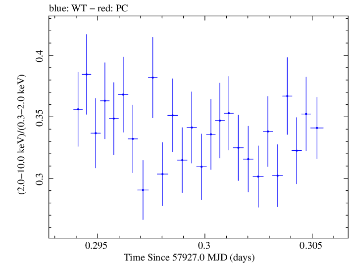 Swift hardness ratio for Observation ID 00093251003