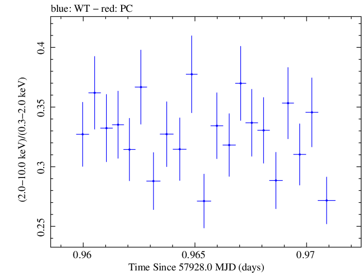 Swift hardness ratio for Observation ID 00093251004