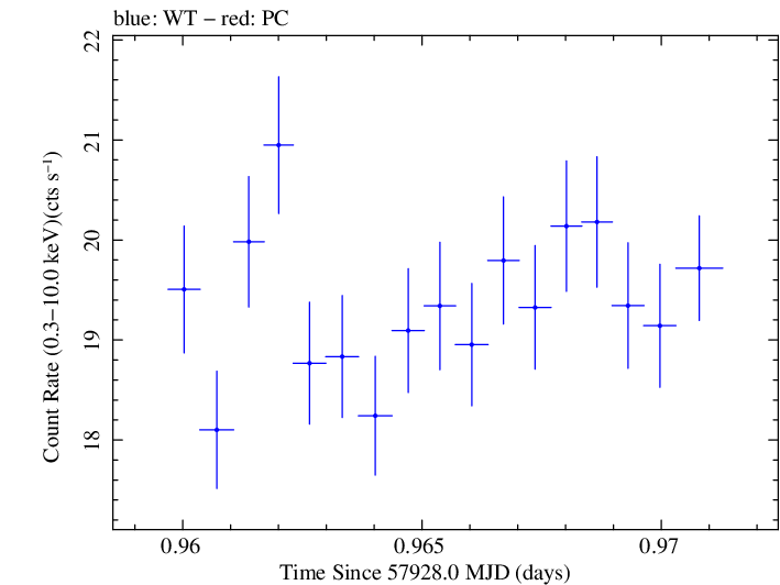 Swift light curve for Observation ID 00093251004