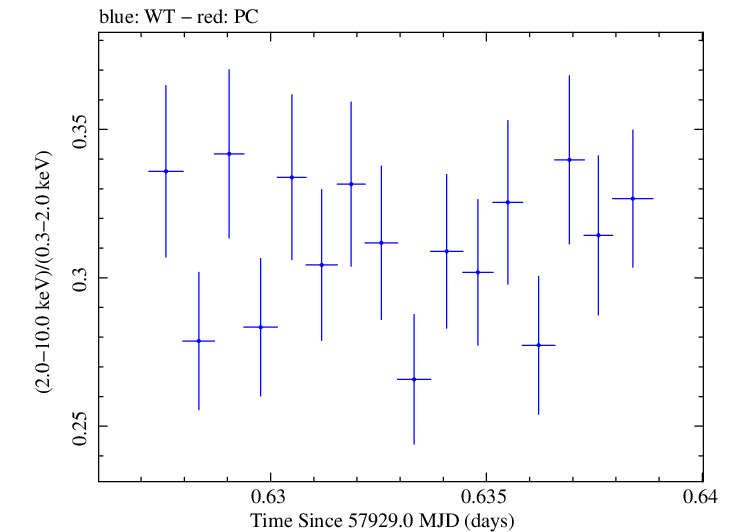 Swift hardness ratio for Observation ID 00093251005