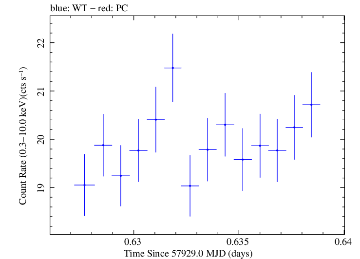 Swift light curve for Observation ID 00093251005