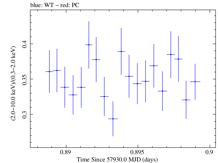 Swift hardness ratio for Observation ID 00093251006