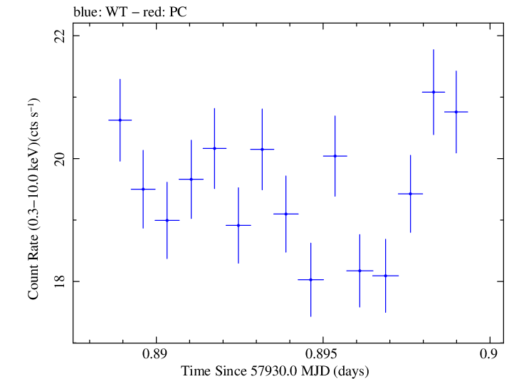Swift light curve for Observation ID 00093251006