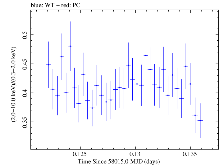 Swift hardness ratio for Observation ID 00093251008