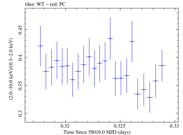 Swift hardness ratio for Observation ID 00093251009