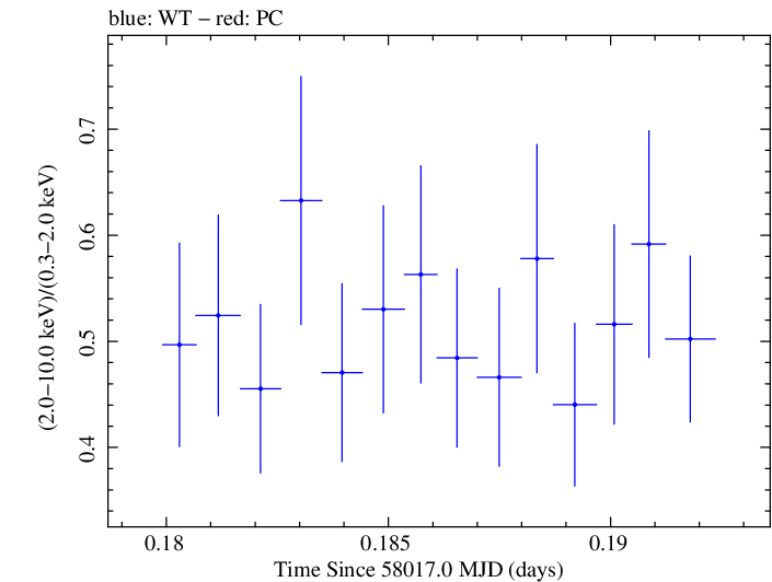Swift hardness ratio for Observation ID 00093251010