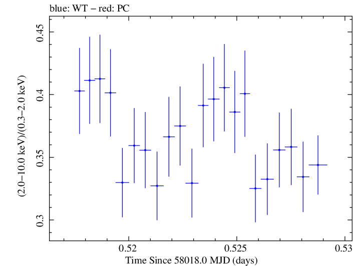 Swift hardness ratio for Observation ID 00093251011