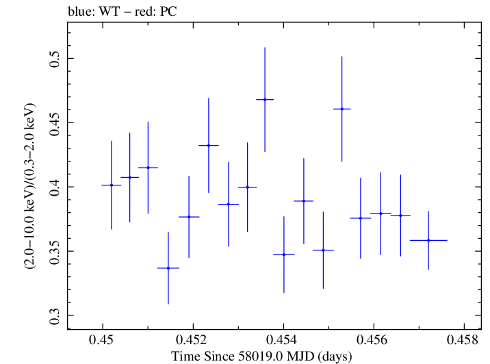 Swift hardness ratio for Observation ID 00093251012