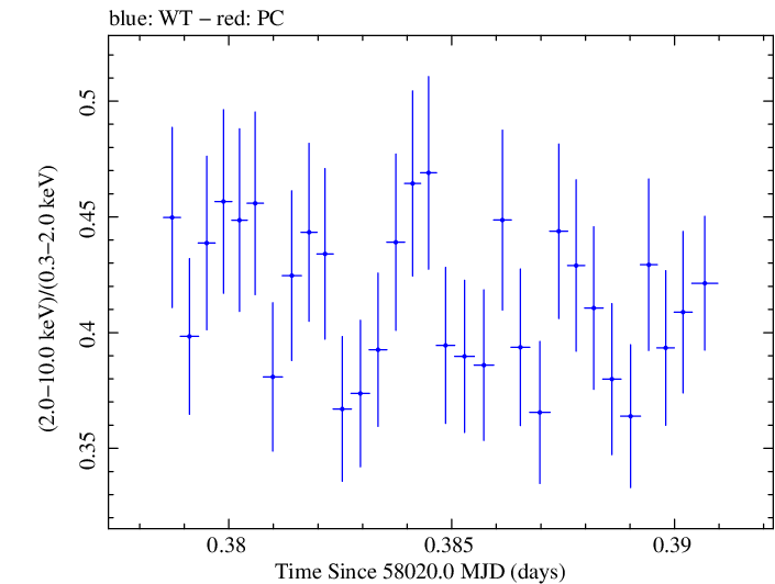 Swift hardness ratio for Observation ID 00093251013