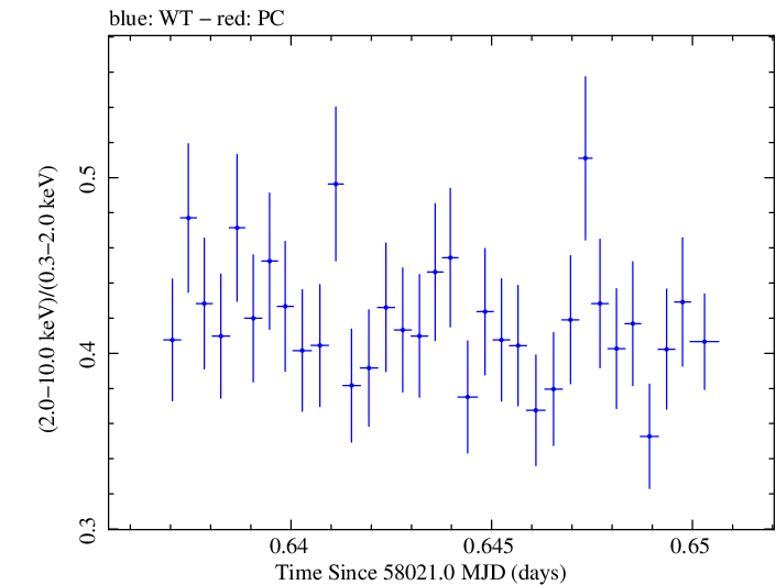 Swift hardness ratio for Observation ID 00093251014