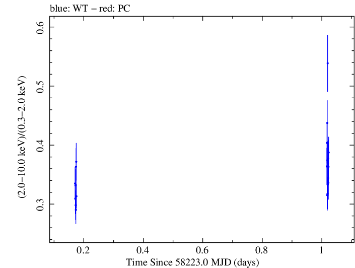 Swift hardness ratio for Observation ID 00094153001