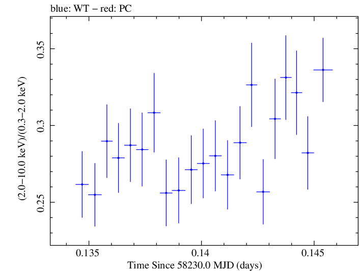 Swift hardness ratio for Observation ID 00094153002