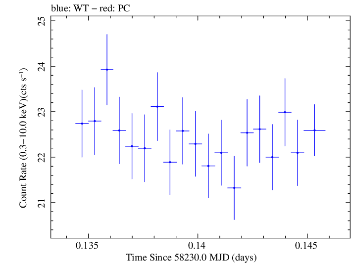 Swift light curve for Observation ID 00094153002