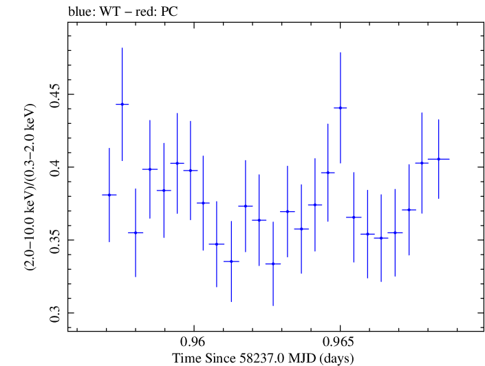 Swift hardness ratio for Observation ID 00094153003