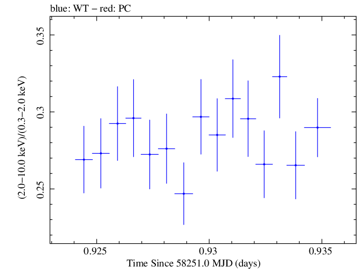 Swift hardness ratio for Observation ID 00094153004
