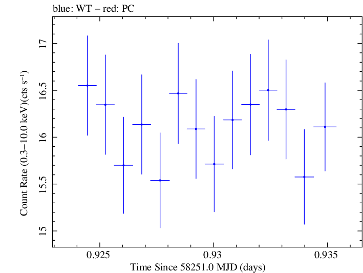 Swift light curve for Observation ID 00094153004
