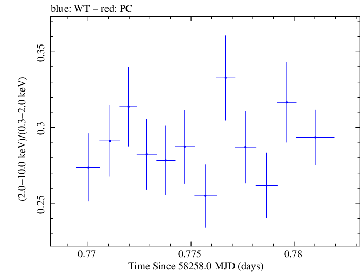 Swift hardness ratio for Observation ID 00094153005