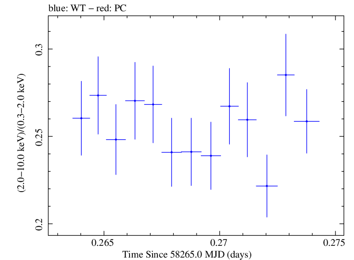 Swift hardness ratio for Observation ID 00094153006