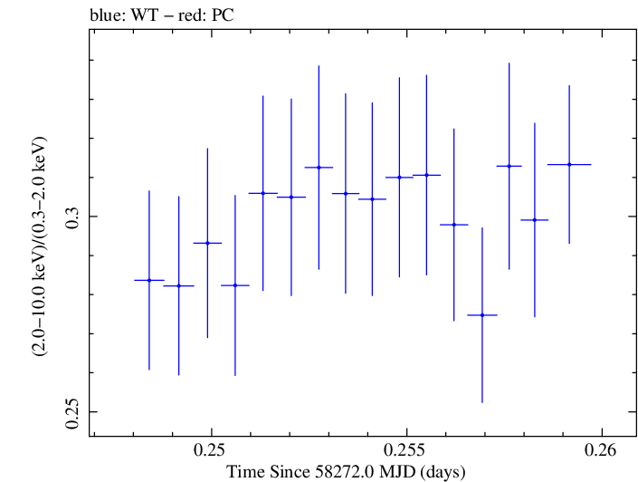 Swift hardness ratio for Observation ID 00094153007