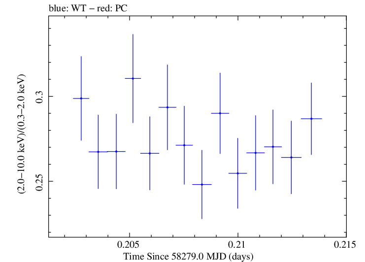 Swift hardness ratio for Observation ID 00094153008