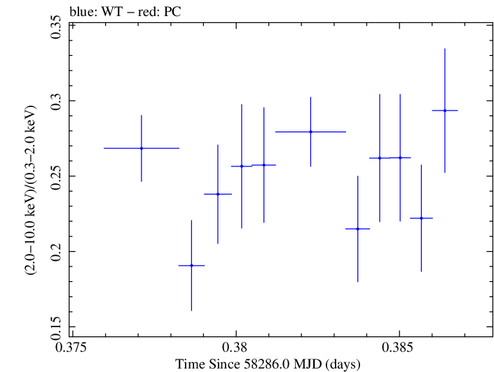 Swift hardness ratio for Observation ID 00094153009