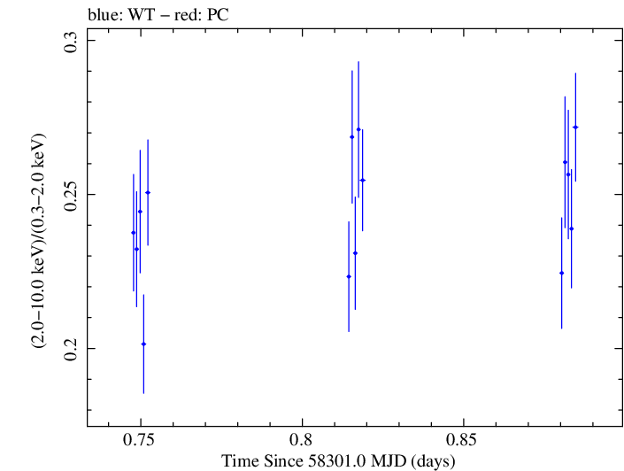 Swift hardness ratio for Observation ID 00094153010