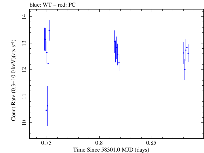 Swift light curve for Observation ID 00094153010