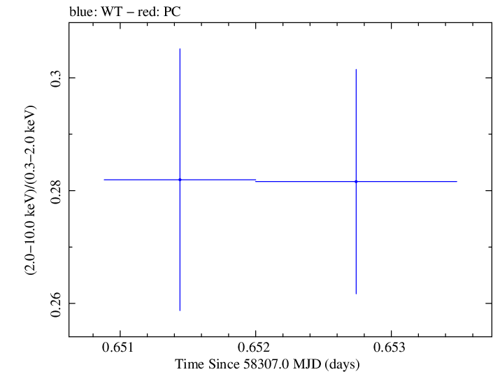 Swift hardness ratio for Observation ID 00094153011