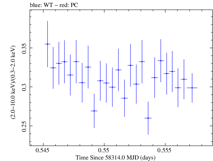 Swift hardness ratio for Observation ID 00094153013