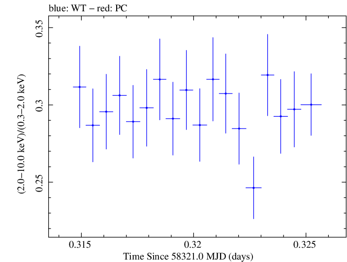 Swift hardness ratio for Observation ID 00094153014