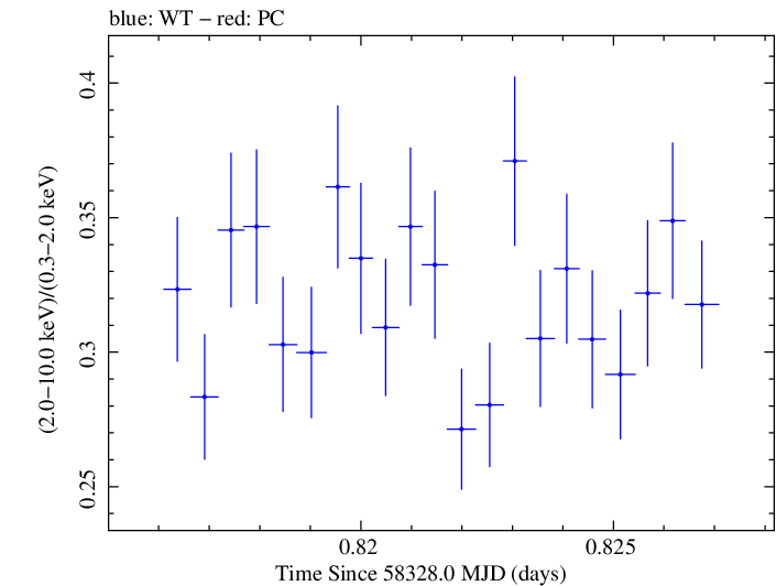 Swift hardness ratio for Observation ID 00094153015