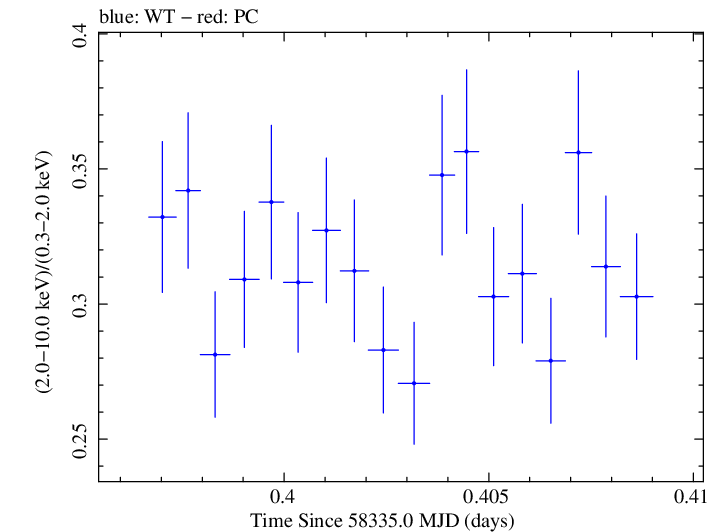 Swift hardness ratio for Observation ID 00094153016