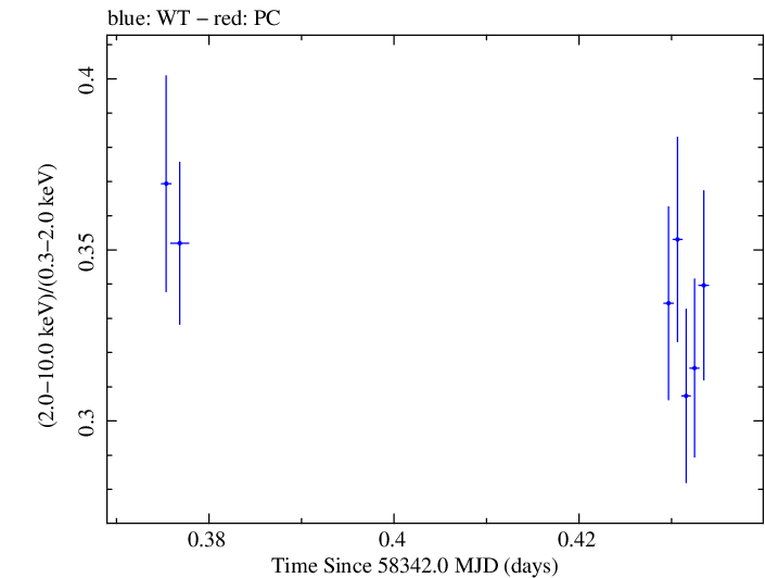 Swift hardness ratio for Observation ID 00094153017