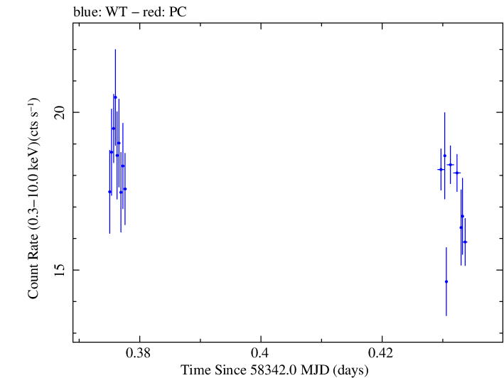 Swift light curve for Observation ID 00094153017