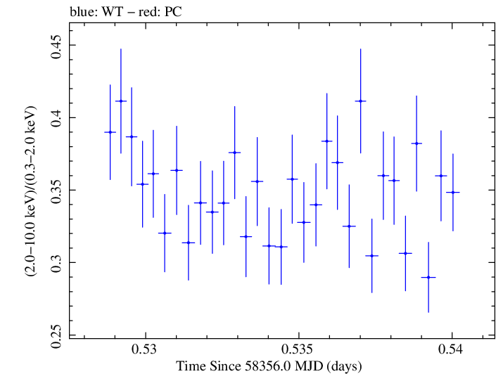 Swift hardness ratio for Observation ID 00094153018