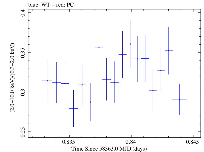 Swift hardness ratio for Observation ID 00094153019