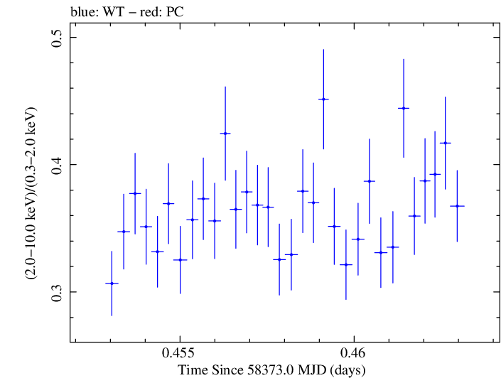 Swift hardness ratio for Observation ID 00094153021