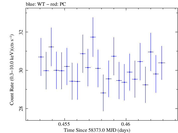 Swift light curve for Observation ID 00094153021