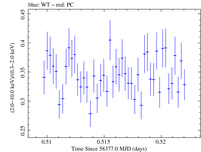Swift hardness ratio for Observation ID 00094153022