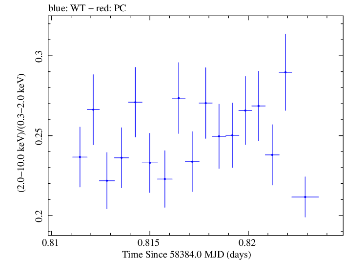 Swift hardness ratio for Observation ID 00094153023