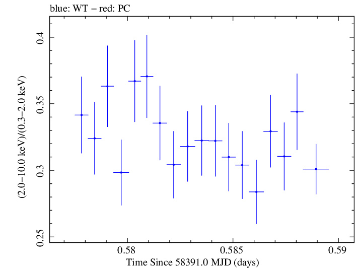 Swift hardness ratio for Observation ID 00094153024