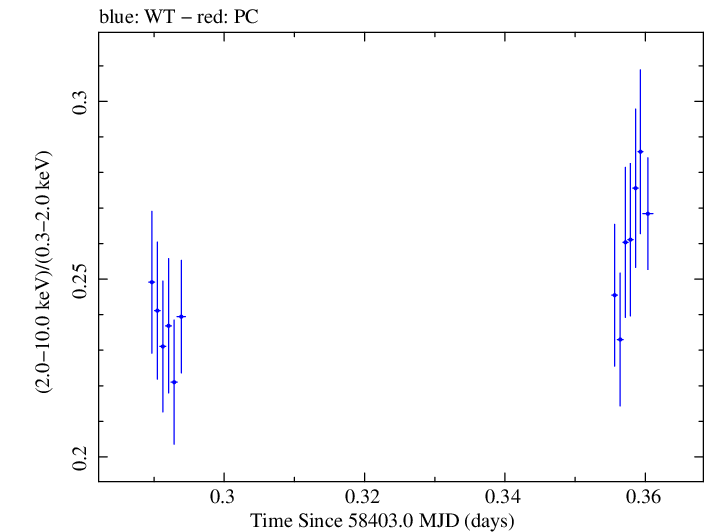 Swift hardness ratio for Observation ID 00094153025