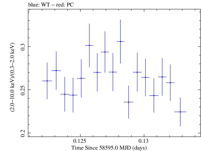 Swift hardness ratio for Observation ID 00095332001