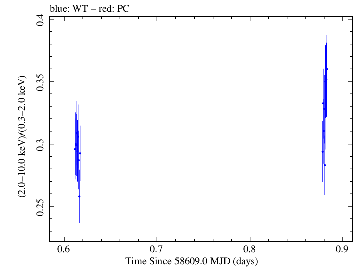 Swift hardness ratio for Observation ID 00095332002
