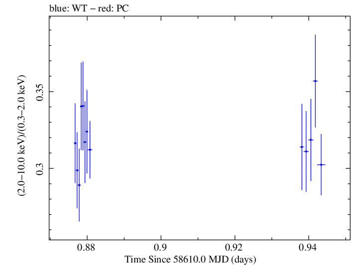 Swift hardness ratio for Observation ID 00095332003