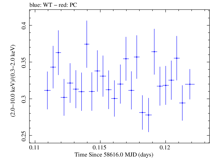 Swift hardness ratio for Observation ID 00095332004