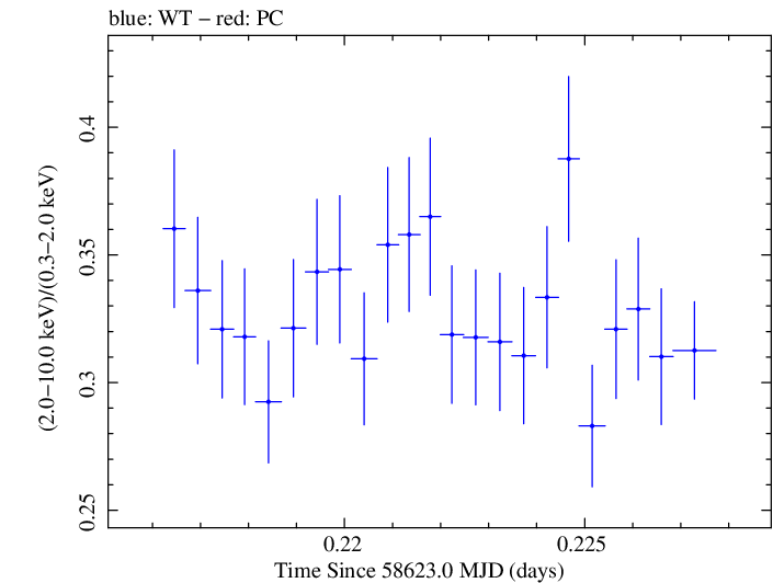 Swift hardness ratio for Observation ID 00095332005